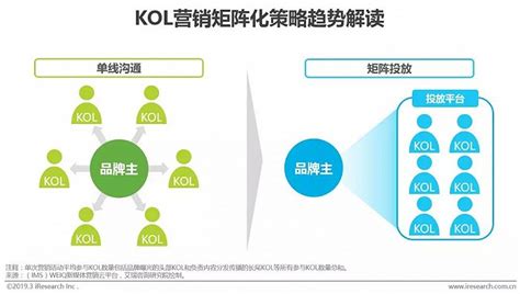 微播易：2023年中国KOL营销趋势洞察报告 - 知乎