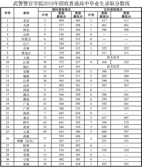 2024军校录取分数线一览表（2024年各军警学院报考分数线）-重庆技校网