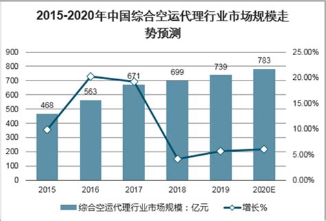 综合空运代理市场分析报告_2021-2027年中国综合空运代理市场深度研究与前景趋势报告_中国产业研究报告网
