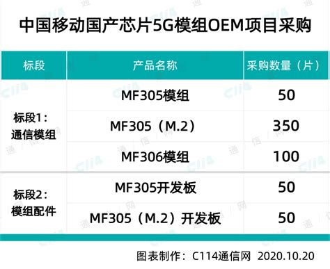 中国移动预采购国产芯片5G模组500个 - 集团要闻推荐\电信运营商 — C114(通信网)