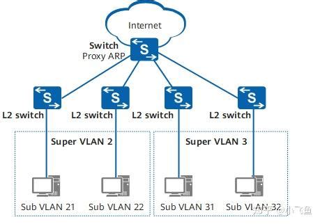 ensp：通过配置vlan，实现相同vlan之间的通信和不同vlan之间的隔离。 | 半码博客