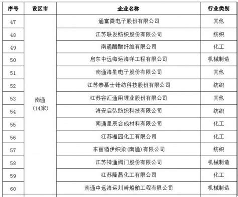 南通14家上榜江苏2022年度绿色发展领军企业名单_我苏网