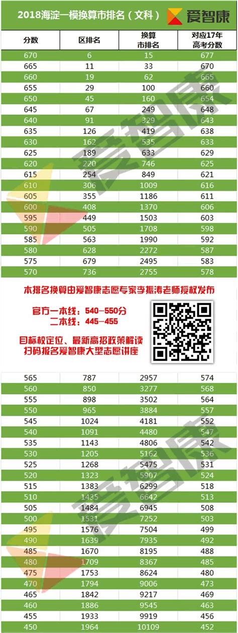 文科 | 2018海淀一模区排名、对应市排名及折合17年高考分_北京爱智康