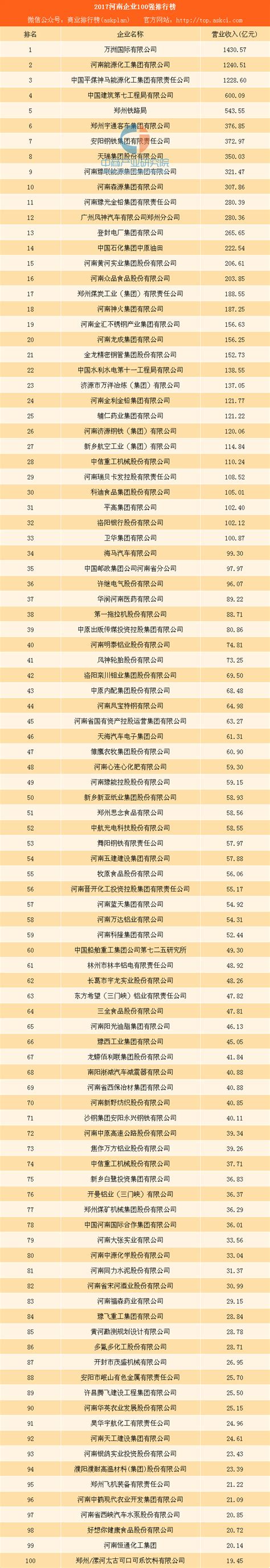 2017河南企业100强排行榜
