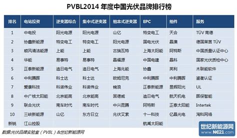 PVBL发布《2014年度中国光伏品牌排行榜》报告_世纪新能源网 Century New Energy Network