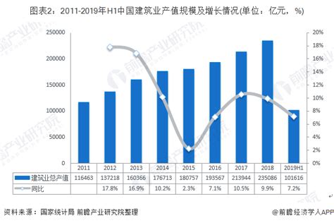 2019年H1中国建筑行业市场现状分析 产值规模突破10万亿、从业人员大幅增加_研究报告 - 前瞻产业研究院