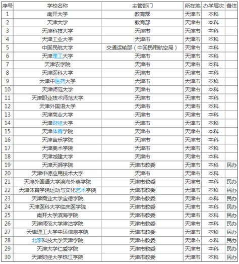 2023天津所有大学名单一览表(附2023最新排名前十名单)-聚才发