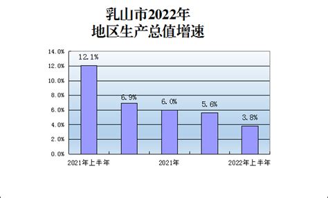 乳山市政府 统计数据 2022年乳山市上半年地区生产总值增速（图表）