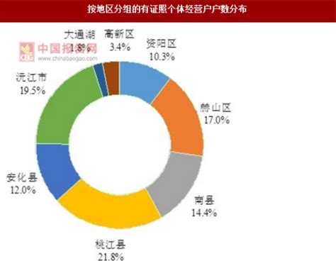 2017年湖南益阳市按地区分个体经营户从业人员占比情况调查（图）_观研报告网
