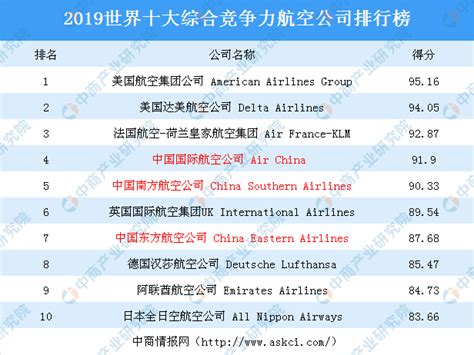 2018年全球十大综合竞争力航空公司排行榜-排行榜-中商情报网