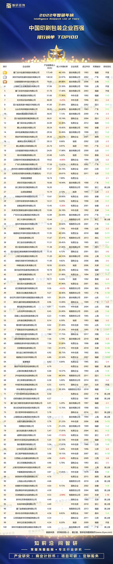 2022年中国印刷电路板行业上市公司营业收入排行榜（附全榜单）-排行榜-中商情报网