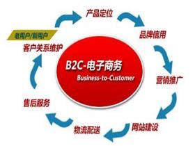 B2C模式有哪些平台 - 外贸日报