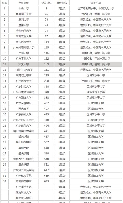 广东省有哪些本科大学，广东重点大学排名一览表