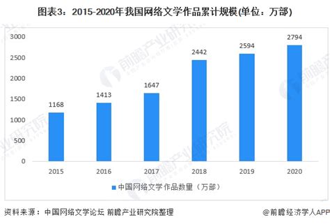 网络文学市场分析报告_2020-2026年中国网络文学市场运行态势分析及未来前景预测报告_中国产业研究报告网