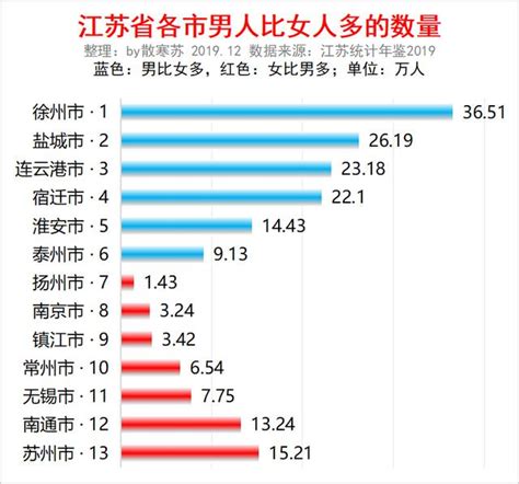 江苏各市男女人口数量大数据：徐州男比女多36万_热点聚焦 - 微信论坛