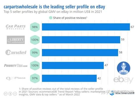 从头部卖家排名变化看eBay平台发展变化！ - 知乎