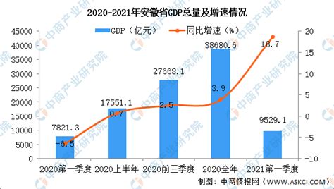 一季度GDP排行，安徽超上海！_澎湃号·媒体_澎湃新闻-The Paper