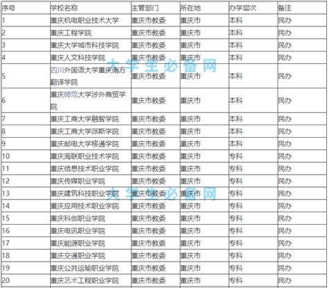 2019重庆市民办职业技术学校排名TOP5