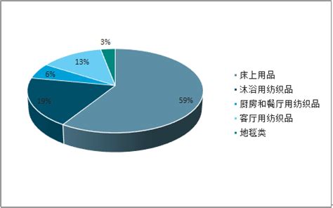 家纺市场分析报告_2019-2025年中国家纺市场前景研究与产业竞争格局报告_中国产业研究报告网