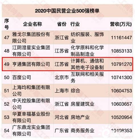 2020中国民企500强榜单发布 亨通集团位列第49位！-国际电力网