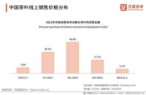 2021中国茶叶线上销售数据及用户画像分析_艾媒