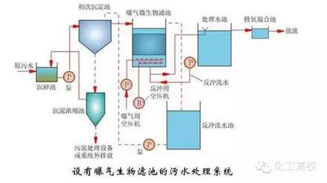 汇总 | 62种污水、废水处理工艺流程图及典型工艺 - 天津市节水水处理技术研究会