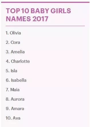 2017年最受欢迎的男宝女宝英文名，你的名字上榜了吗？