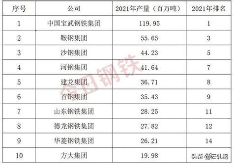 中国十大钢铁厂排名，中国民营钢厂排名(附2023年最新排名前十名单)_全球排行榜123网