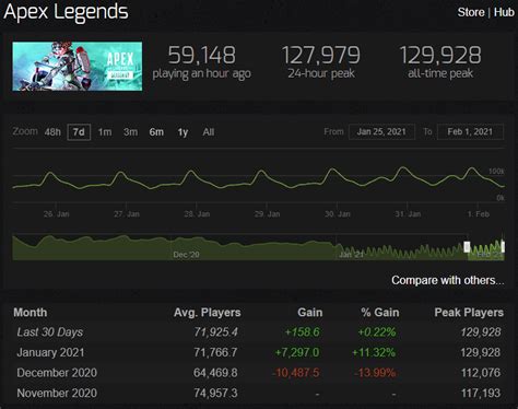 《Apex英雄》Steam玩家人数峰值打破纪录 接近20万！ - 快乐游加速器