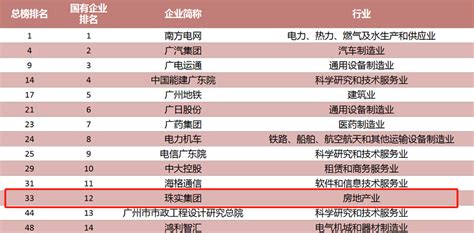 会长单位珠江实业集团喜获广州企业创新TOP50榜（2020）第33名