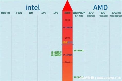 2021年最新CPU天梯图 2021年最新最全CPU性能天梯高清大图[多图] - Win11 - 教程之家