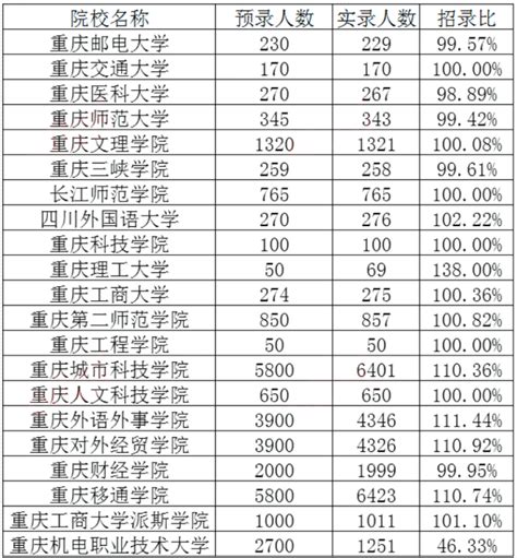 2022年重庆专升本各招生院校招录比表一览_好老师升学帮