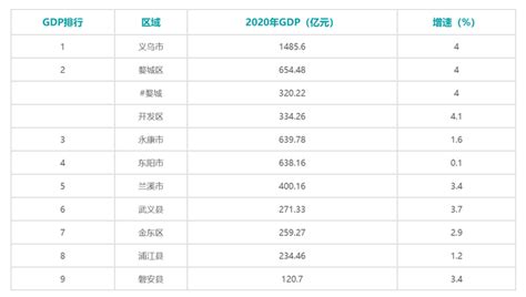 2020年金华各市辖区GDP排行榜