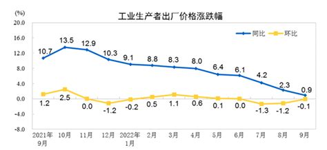 最新物价数据：9月CPI同比上涨2.8%，PPI同比涨幅继续回落-《中国对外贸易》杂志社
