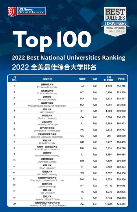 2022年USNews 美国大学排名发布 TOP100综合大学和TOP50文理学院完整榜单在此！-翰林国际教育