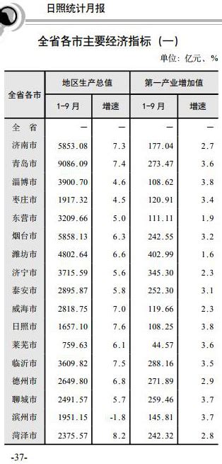 2018山东各市GDP排名 山东各地市经济数据排行(表)-闽南网
