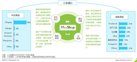 艾瑞报告：敦煌网跨境SaaS新品MyyShop触发全球社交红利 | 北晚新视觉