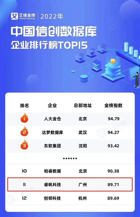 睿帆科技入选艾媒咨询2022年中国信创数据库企业排行榜TOP15 - 墨天轮