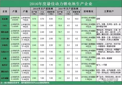 动力锂电池厂家排名 中国十大最佳动力锂电池企业_排行榜123网