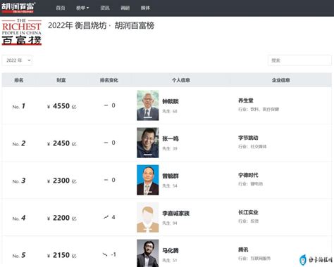 中国富豪排行榜2022最新排名100位 - 金果网