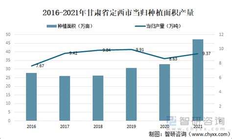 2022年中国当归市场现状分析（附种植面积、产量、出口及价格等） [图]_智研咨询