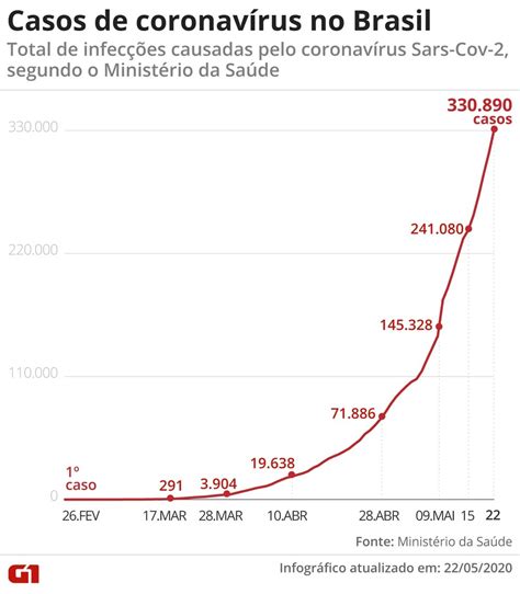 巴西新增确诊病例超2万，累计确诊升至全球第二 - 重庆日报网