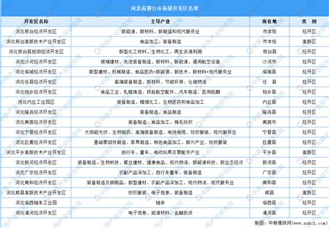2022年河北省邢台市省级开发区名单：经开区16个（图）-中商情报网