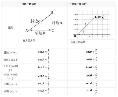 三角函数公式 - 搜狗百科