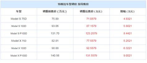 特斯拉全系车型价格调整：最多下降 34.11 万/平均降幅超 13%_新闻_新出行