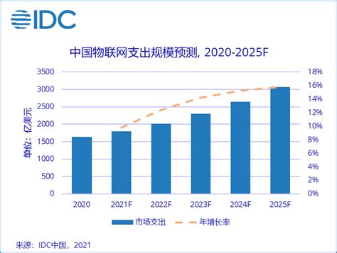 IDC预测：2025年，中国物联网市场规模将成为全球第一_天极网