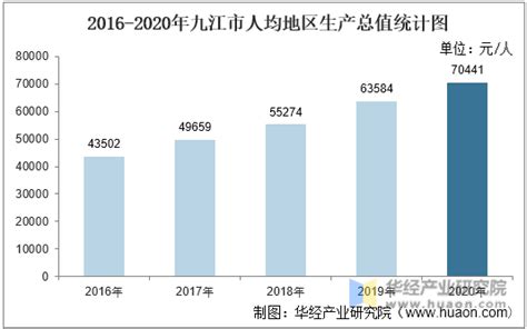 2016年九江市地区生产总值统计分析_智研咨询