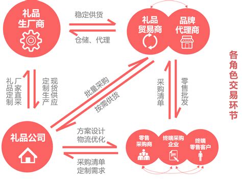 2020-2026年中国礼品行业发展现状调查及发展战略咨询报告_智研咨询