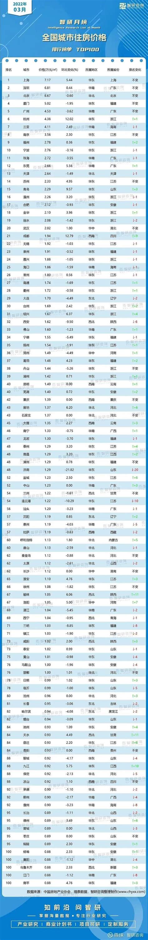 2022重庆房价排行榜（重庆各区房价走势一览）_玉环网