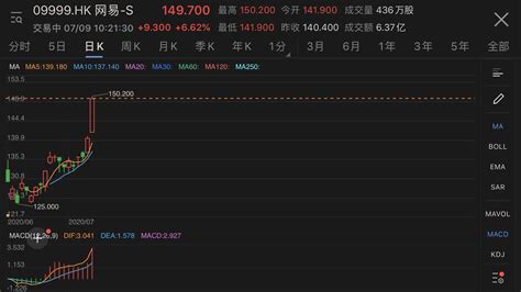 最前线 | 网易港股股价刷新历史高位，市值突破5100亿港元-36氪